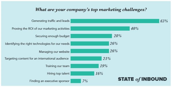 4 State of inbound