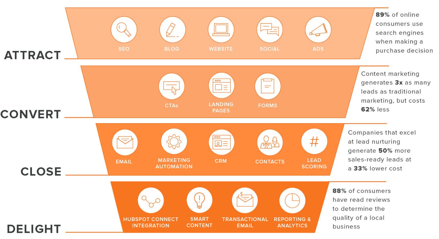 Inbound Marketing funnel tools