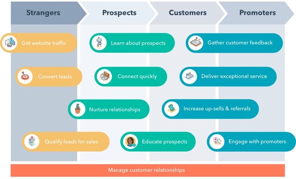 Inbound marketing to nurture your customers