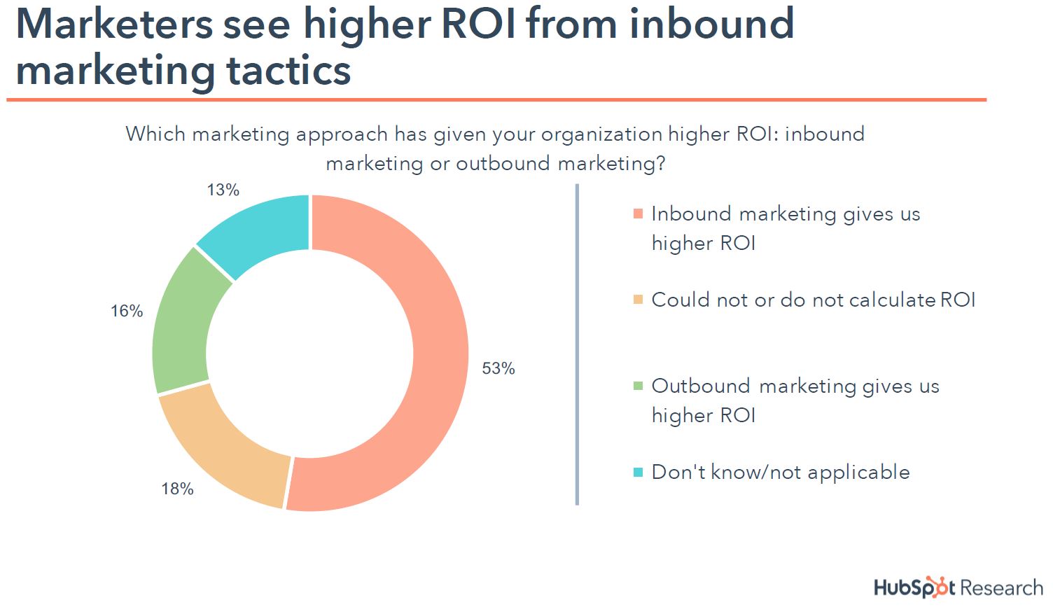 Marketers see higher ROI from inbound marketing